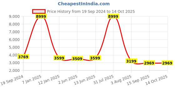 myntra.com SHOPGARB Embroidered Thread Work Semi-Stitched Lehenga & Unstitched Blouse With Dupatta shopgarb Price History Graph from 19 Sep 2024 to 14 Oct 2025