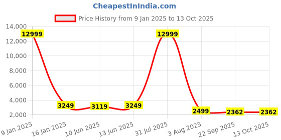 myntra.com SHOPGARB Embroidered Thread Work Semi-Stitched Lehenga & Unstitched Blouse With Dupatta shopgarb Price History Graph from 9 Jan 2025 to 13 Oct 2025
