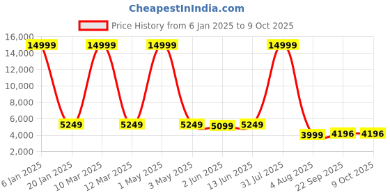 myntra.com SHOPGARB Embroidered Thread Work Semi-Stitched Lehenga & Unstitched Blouse With Dupatta shopgarb Price History Graph from 6 Jan 2025 to 9 Oct 2025