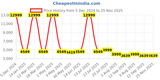 myntra.com SHOPGARB Embroidered Thread Work Semi-Stitched Lehenga & Unstitched Blouse With Dupatta shopgarb Price History Graph from 5 Dec 2024 to 25 Nov 2025