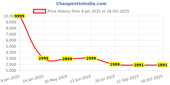 myntra.com SHOPGARB Embroidered Thread Work Semi-Stitched Lehenga & Unstitched Blouse With Dupatta shopgarb Price History Graph from 9 Jan 2025 to 18 Oct 2025