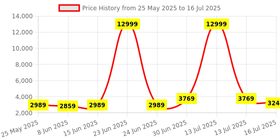 myntra.com SHOPGARB Embroidered Thread Work Semi-Stitched Lehenga & Unstitched Blouse With Dupatta shopgarb Price History Graph from 25 May 2025 to 16 Jul 2025