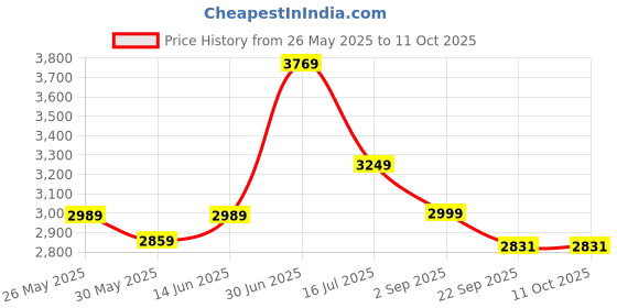 myntra.com SHOPGARB Embroidered Thread Work Semi-Stitched Lehenga & Unstitched Blouse With Dupatta shopgarb Price History Graph from 26 May 2025 to 11 Oct 2025