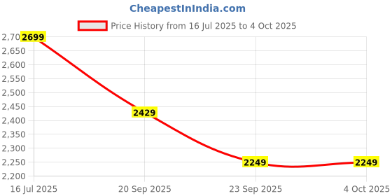 myntra.com SHOPGARB Embroidered Thread Work Semi-Stitched Lehenga & Unstitched Blouse With Dupatta shopgarb Price History Graph from 16 Jul 2025 to 4 Oct 2025