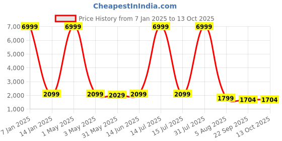 myntra.com SHOPGARB Ethnic Motifs Woven Design Semi-Stitched Lehenga & Unstitched Blouse With Dupatta shopgarb Price History Graph from 7 Jan 2025 to 13 Oct 2025