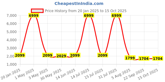 myntra.com SHOPGARB Ethnic Motifs Woven Design Semi-Stitched Lehenga & Unstitched Blouse With Dupatta shopgarb Price History Graph from 20 Jan 2025 to 15 Oct 2025