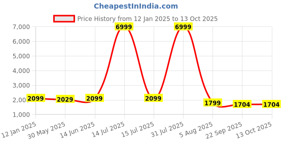myntra.com SHOPGARB Ethnic Motifs Woven Design Semi-Stitched Lehenga & Unstitched Blouse With Dupatta shopgarb Price History Graph from 12 Jan 2025 to 13 Oct 2025