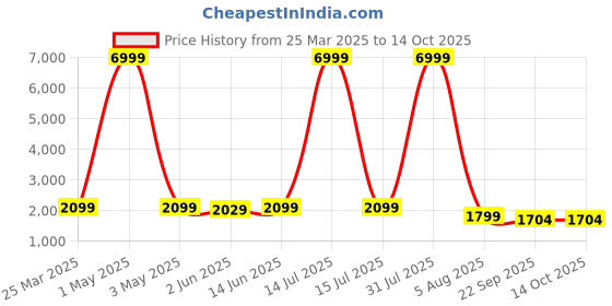 myntra.com SHOPGARB Ethnic Motifs Woven Design Semi-Stitched Lehenga & Unstitched Blouse With Dupatta shopgarb Price History Graph from 25 Mar 2025 to 13 Oct 2025