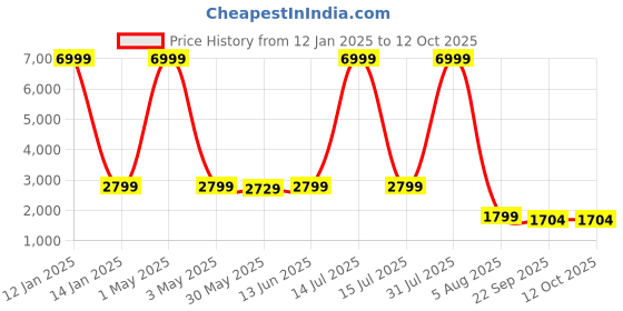 myntra.com SHOPGARB Ethnic Motifs Woven Design Semi-Stitched Lehenga & Unstitched Blouse With Dupatta shopgarb Price History Graph from 12 Jan 2025 to 11 Oct 2025