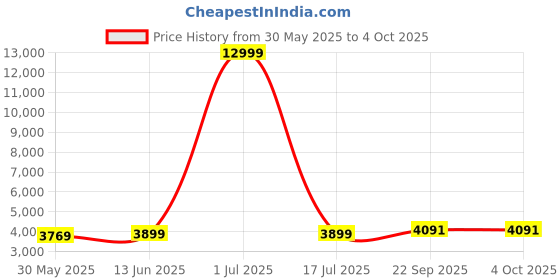 myntra.com SHOPGARB Floral Embroidered Semi-Stitched Lehenga & Unstitched Blouse With Dupatta shopgarb Price History Graph from 30 May 2025 to 4 Oct 2025