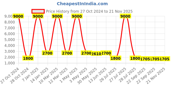 myntra.com SHOPGARB Green & Blue Printed Semi-Stitched Lehenga & Unstitched Blouse With Dupatta shopgarb Price History Graph from 27 Oct 2024 to 21 Nov 2025