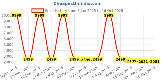 myntra.com SHOPGARB Green & Silver-Toned Embellished Sequinned Semi-Stitched Lehenga & Unstitched Blouse With Dupatta shopgarb Price History Graph from 5 Jan 2025 to 16 Oct 2025