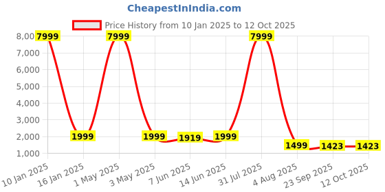 myntra.com SHOPGARB Green & Yellow Embellished Semi-Stitched Lehenga & Unstitched Blouse With Dupatta shopgarb Price History Graph from 10 Jan 2025 to 11 Oct 2025