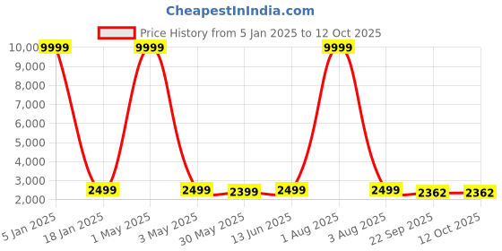 myntra.com SHOPGARB Grey & Silver-Toned Embellished Sequinned Semi-Stitched Lehenga & Unstitched Blouse With Dupatta shopgarb Price History Graph from 5 Jan 2025 to 11 Oct 2025