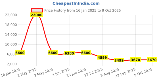 myntra.com SHOPGARB Grey & Silver-Toned Embellished Sequinned Semi-Stitched Lehenga & Unstitched Blouse With Dupatta shopgarb Price History Graph from 16 Jan 2025 to 8 Oct 2025