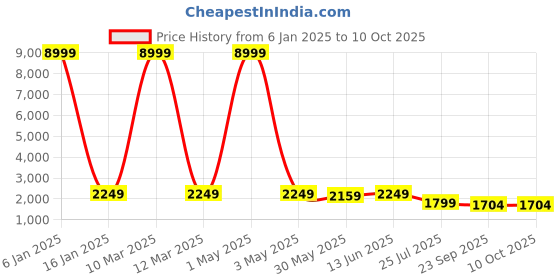 myntra.com SHOPGARB Lavender & Blue Printed Semi-Stitched Lehenga & Unstitched Blouse With Dupatta shopgarb Price History Graph from 6 Jan 2025 to 4 Oct 2025