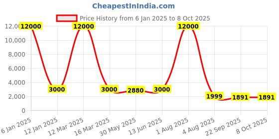 myntra.com SHOPGARB Maroon Embellished Sequinned Semi-Stitched Lehenga & Unstitched Blouse With Dupatta shopgarb Price History Graph from 6 Jan 2025 to 7 Oct 2025