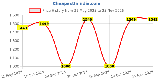 myntra.com SHOPGARB Men Embroidered Sequinned Kurta shopgarb Price History Graph from 31 May 2025 to 24 Nov 2025