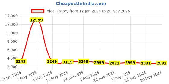 myntra.com SHOPGARB Mustard Yellow & Golden Semi-Stitched Lehenga & Unstitched Blouse with Dupatta shopgarb Price History Graph from 12 Jan 2025 to 20 Nov 2025