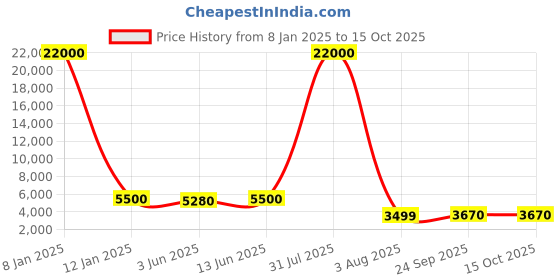 myntra.com SHOPGARB Orange & Silver-Toned Semi-Stitched Lehenga & Unstitched Blouse With Dupatta shopgarb Price History Graph from 8 Jan 2025 to 15 Oct 2025