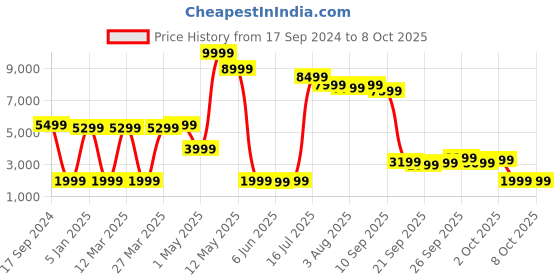 myntra.com SHOPGARB Peach-Coloured & Silver-Toned Embroidered Semi-Stitched Lehenga & Unstitched Blouse with Dupatta shopgarb Price History Graph from 17 Sep 2024 to 4 Oct 2025