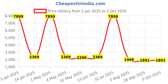 myntra.com SHOPGARB Peach-Coloured Printed Semi-Stitched Lehenga & Unstitched Blouse with Dupatta shopgarb Price History Graph from 5 Jan 2025 to 4 Oct 2025