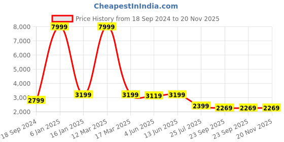 myntra.com SHOPGARB Pink & Green Embellished Semi-Stitched Lehenga & Unstitched Blouse With Dupatta shopgarb Price History Graph from 18 Sep 2024 to 20 Nov 2025
