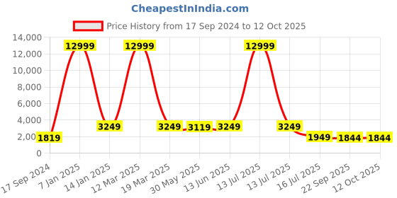 myntra.com SHOPGARB Printed Mirror Work Semi-Stitched Lehenga & Unstitched Blouse With Dupatta shopgarb Price History Graph from 17 Sep 2024 to 11 Oct 2025