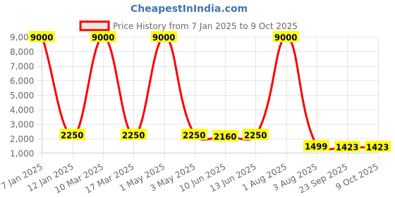 myntra.com SHOPGARB Printed Semi-Stitched Lehenga & Unstitched Blouse With Dupatta shopgarb Price History Graph from 7 Jan 2025 to 9 Oct 2025