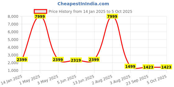 myntra.com SHOPGARB Printed Semi-Stitched Lehenga & Unstitched Blouse With Dupatta shopgarb Price History Graph from 14 Jan 2025 to 4 Oct 2025