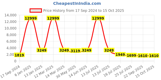 myntra.com SHOPGARB Printed Semi-Stitched Lehenga & Unstitched Blouse With Dupatta shopgarb Price History Graph from 17 Sep 2024 to 15 Oct 2025