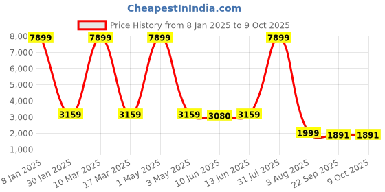 myntra.com SHOPGARB Printed Sequinned Semi-Stitched Lehenga & Unstitched Blouse With Dupatta shopgarb Price History Graph from 8 Jan 2025 to 9 Oct 2025