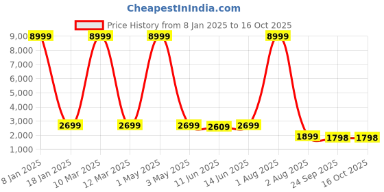 myntra.com SHOPGARB Red Embellished Semi-Stitched Lehenga & Unstitched Blouse With Dupatta shopgarb Price History Graph from 8 Jan 2025 to 16 Oct 2025