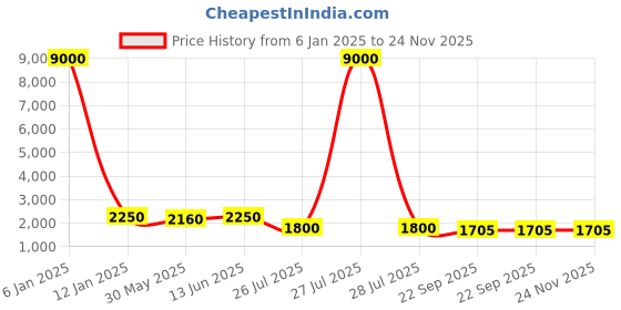 myntra.com SHOPGARB Sea Green & Blue Printed Semi-Stitched Lehenga & Unstitched Blouse With Dupatta shopgarb Price History Graph from 6 Jan 2025 to 24 Nov 2025