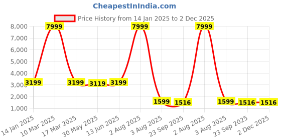 myntra.com SHOPGARB Semi-Stitched Banarasi Silk Lehenga & Unstitched Blouse With Dupatta shopgarb Price History Graph from 14 Jan 2025 to 2 Dec 2025