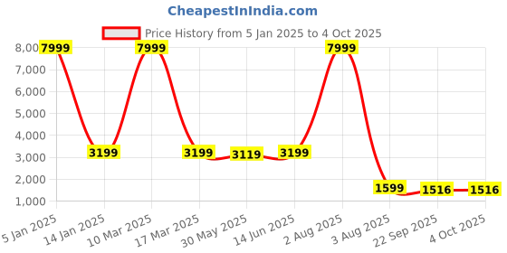 myntra.com SHOPGARB Semi-Stitched Lehenga & Unstitched Blouse With Dupatta shopgarb Price History Graph from 5 Jan 2025 to 4 Oct 2025