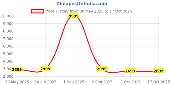 myntra.com SHOPGARB Semi-Stitched Lehenga & Unstitched Blouse With Dupatta shopgarb Price History Graph from 30 May 2025 to 16 Oct 2025