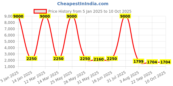 myntra.com SHOPGARB Sequinned Semi-Stitched Lehenga & Unstitched Blouse With Dupatta shopgarb Price History Graph from 5 Jan 2025 to 10 Oct 2025