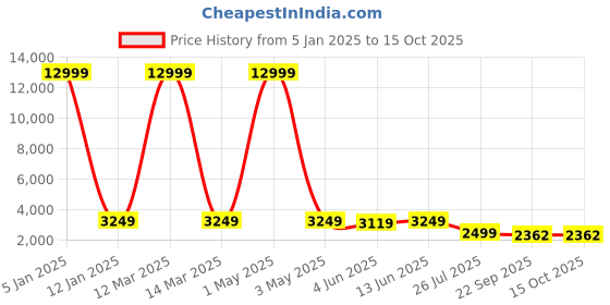 myntra.com SHOPGARB Teal & Silver-Toned Semi-Stitched Lehenga & Unstitched Blouse With Dupatta shopgarb Price History Graph from 5 Jan 2025 to 15 Oct 2025