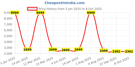myntra.com SHOPGARB Teal Embroidered Sequinned Semi-Stitched Lehenga & Unstitched Blouse With Dupatta shopgarb Price History Graph from 5 Jan 2025 to 8 Oct 2025