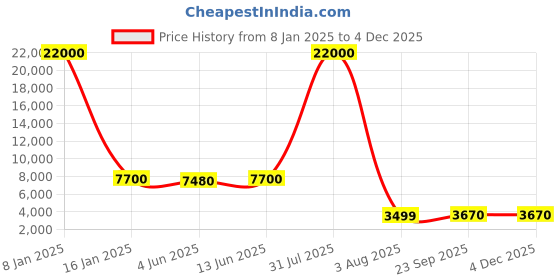 myntra.com SHOPGARB Turquoise Blue & Green Semi-Stitched Lehenga & Unstitched Blouse With Dupatta shopgarb Price History Graph from 8 Jan 2025 to 2 Dec 2025