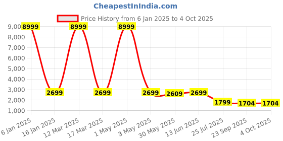 myntra.com SHOPGARB Turquoise Blue & Red Printed Semi-Stitched Lehenga & Unstitched Blouse With Dupatta shopgarb Price History Graph from 6 Jan 2025 to 4 Oct 2025