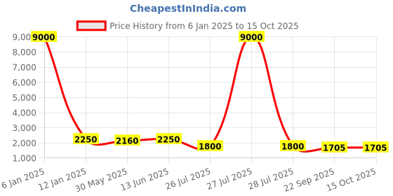 myntra.com SHOPGARB White & Orange Printed Semi-Stitched Lehenga & Unstitched Blouse With Dupatta shopgarb Price History Graph from 6 Jan 2025 to 15 Oct 2025