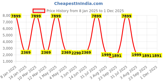 myntra.com SHOPGARB Women Green & Maroon Printed Semi-Stitched Lehenga & Unstitched Blouse& Dupatta shopgarb Price History Graph from 8 Jan 2025 to 1 Dec 2025