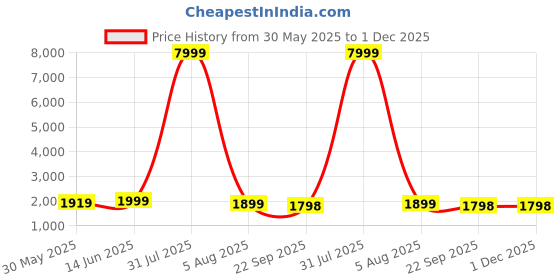 myntra.com SHOPGARB Women Printed Semi-Stitched Lehenga & Unstitched Blouse With Dupatta shopgarb Price History Graph from 30 May 2025 to 30 Nov 2025