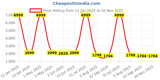 myntra.com SHOPGARB Woven Design Banarasi Silk Semi-Stitched Lehenga Unstitched Blouse With Dupatta shopgarb Price History Graph from 11 Jan 2025 to 20 Nov 2025