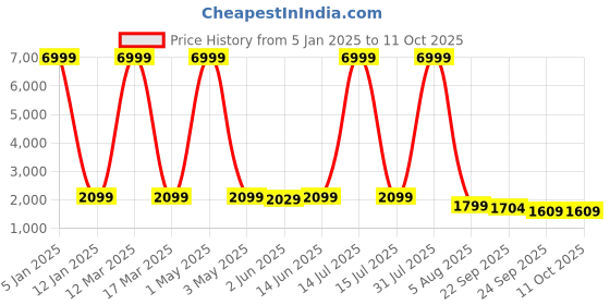 myntra.com SHOPGARB Woven Design Semi-Stitched Lehenga & Unstitched Blouse With Dupatta shopgarb Price History Graph from 5 Jan 2025 to 10 Oct 2025