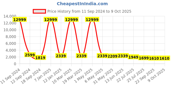 myntra.com SHOPGARB Yellow & Green Printed Semi-Stitched Lehenga & Unstitched Blouse With Dupatta shopgarb Price History Graph from 11 Sep 2024 to 9 Oct 2025