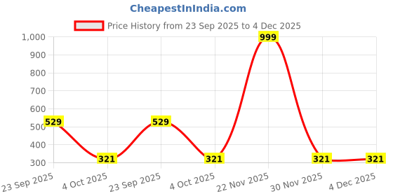 myntra.com SHOPGLOBAL Men Pack of 2 Synthetic Leather Belt shopglobal Price History Graph from 23 Sep 2025 to 4 Dec 2025