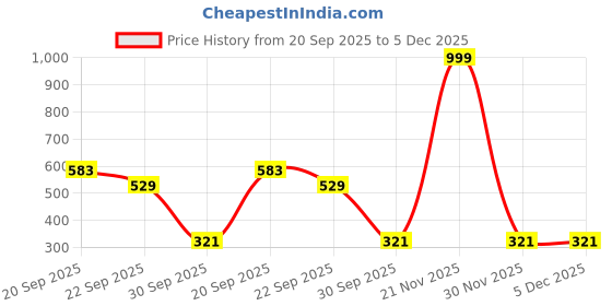 myntra.com SHOPGLOBAL Men Pack of 2 Synthetic Leather Belt shopglobal Price History Graph from 20 Sep 2025 to 5 Dec 2025